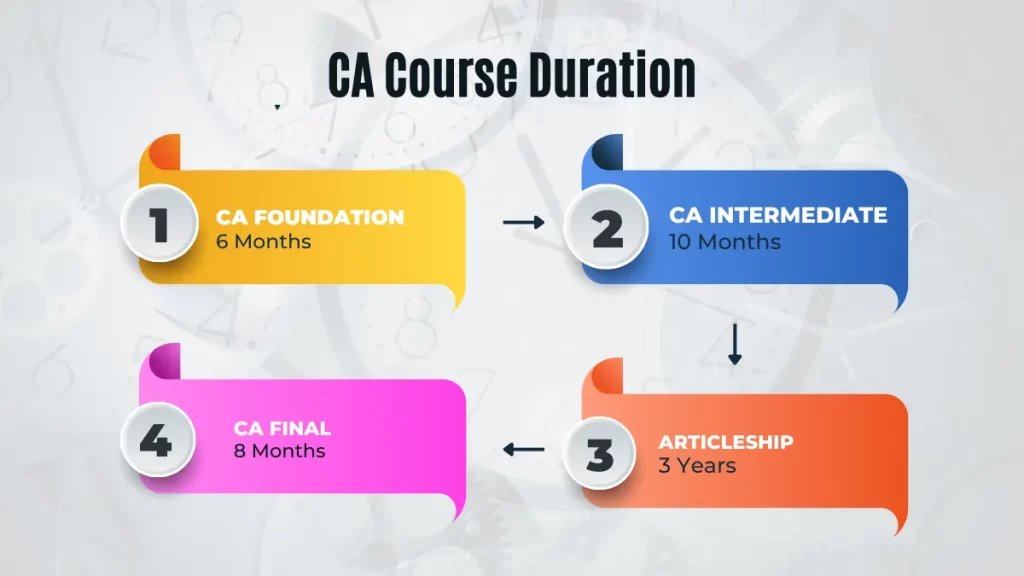 CA Course Duration After 10th 12th Graduation 2023 Guide VSI Jaipur